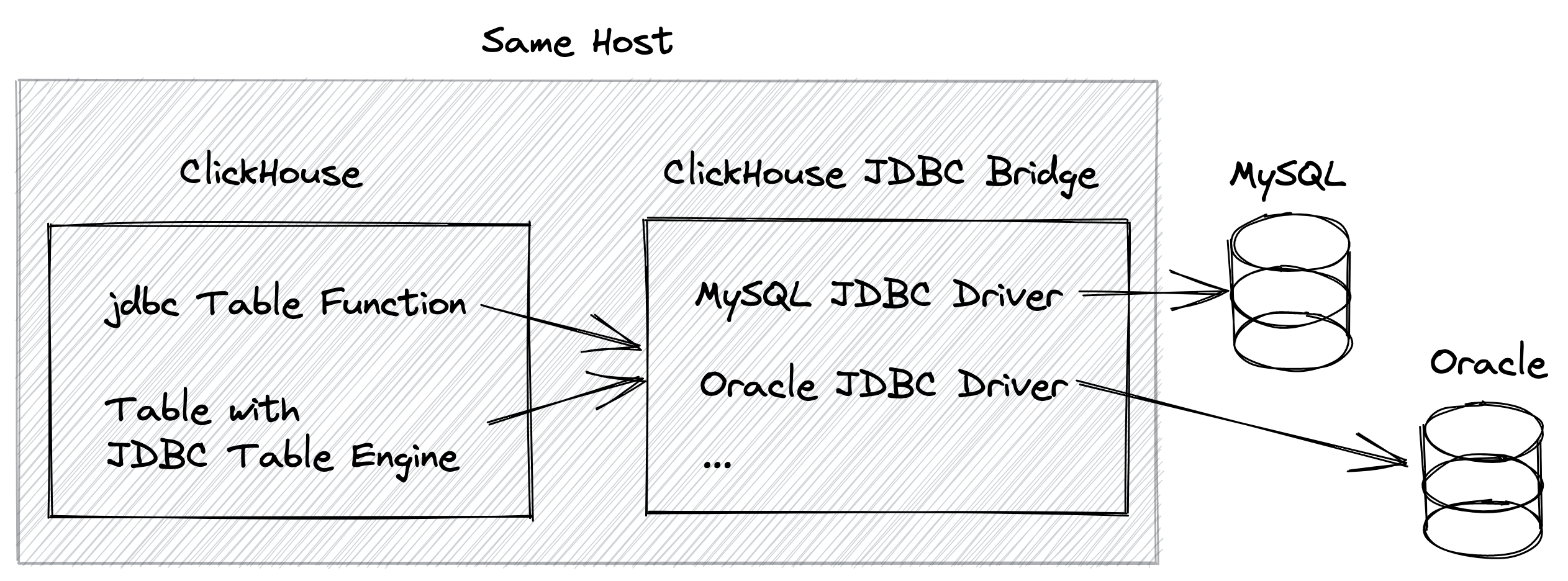 Схема локального развертывания ClickHouse JDBC Bridge